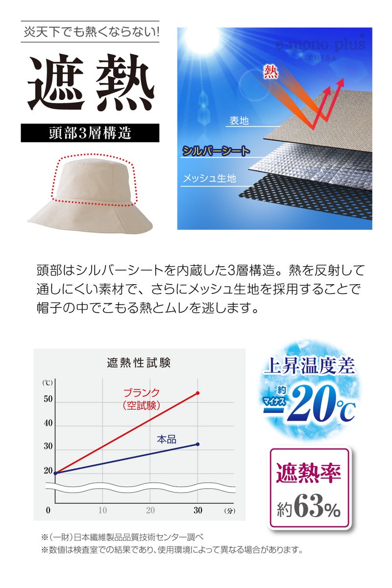 帽子をかぶっていない時と比べてマイナス20度以上温度を軽減