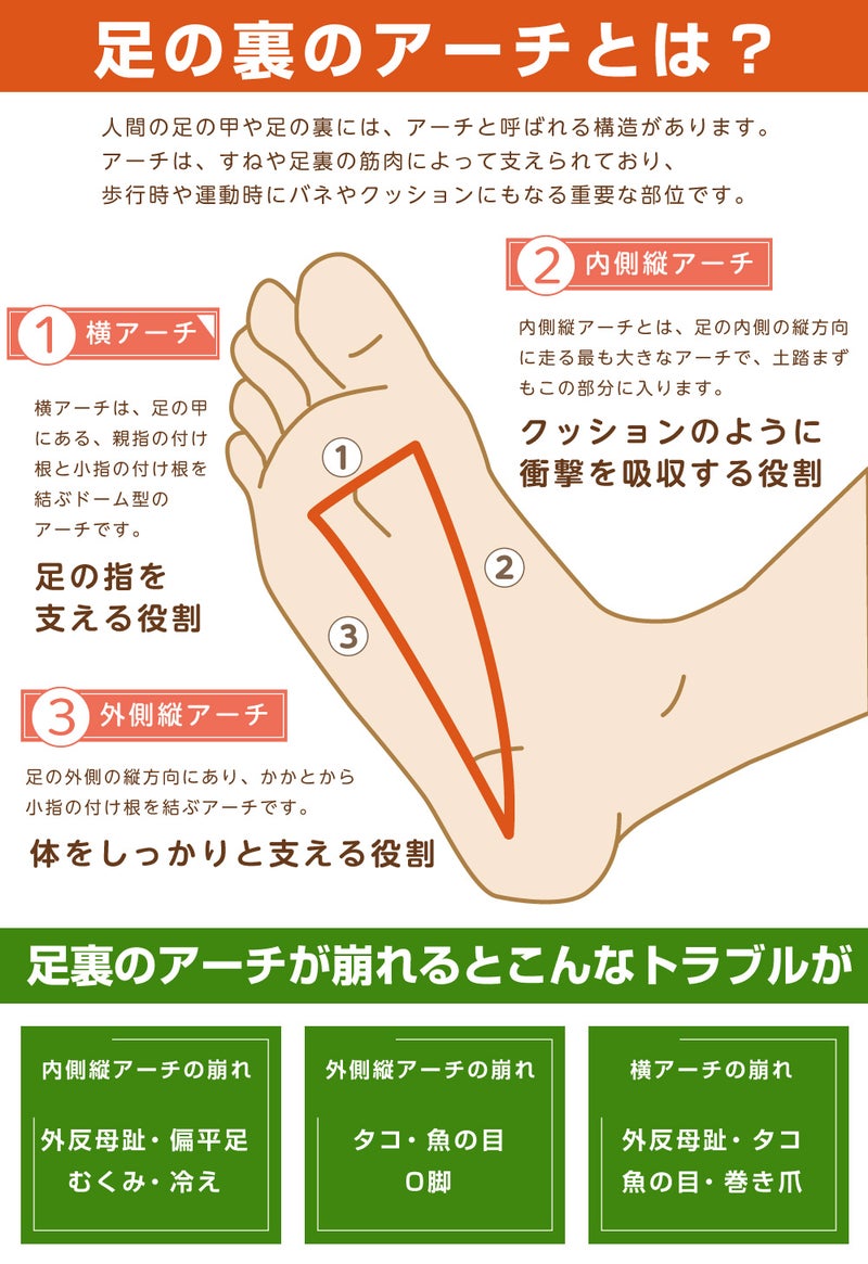 くるぶしとかかと周りをサポートし足のぐらつきをカバー